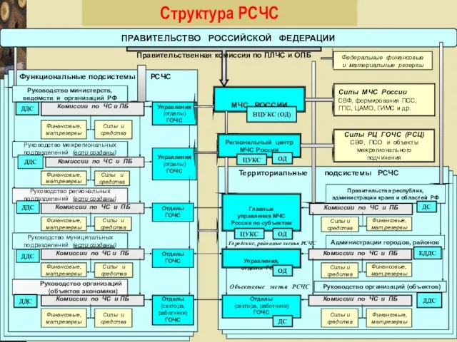 Структура РСЧС