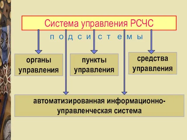 автоматизированная информационно-управленческая система Система управления РСЧС п о д с