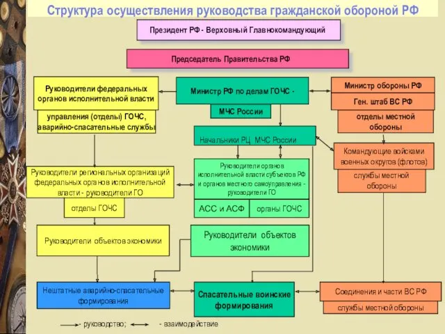 Структура осуществления руководства гражданской обороной РФ