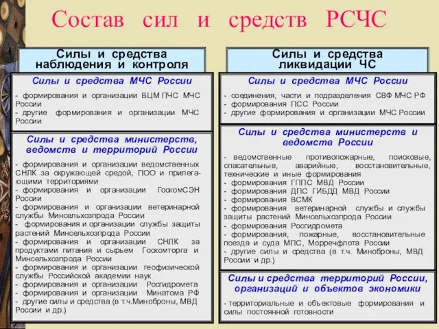 Состав сил и средств РСЧС Силы и средства наблюдения и