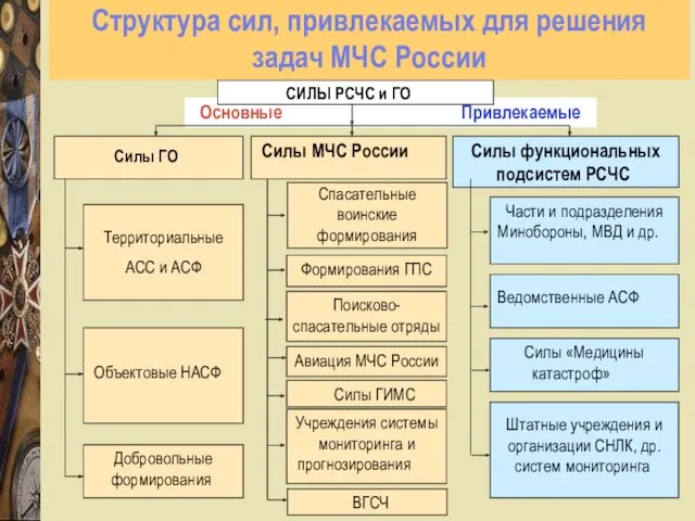 Основные Привлекаемые СИЛЫ РСЧС и ГО Силы ГО Силы функциональных