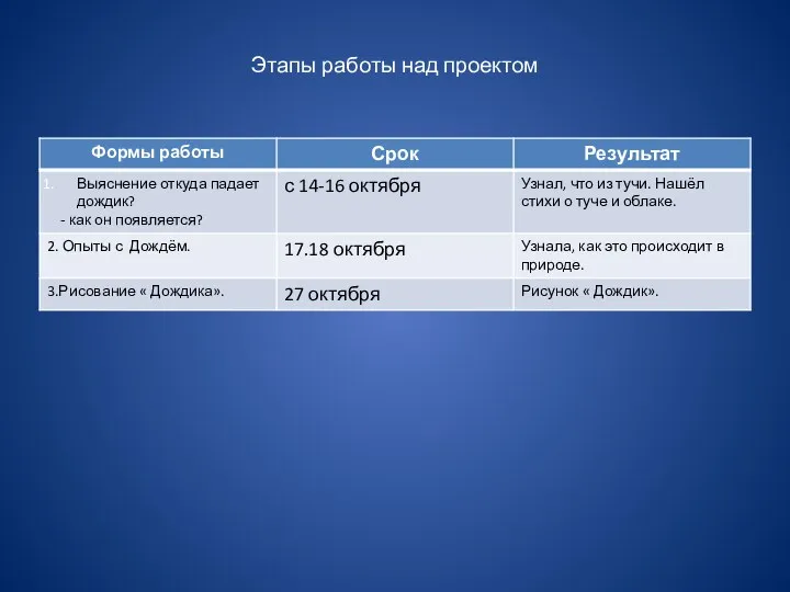 Этапы работы над проектом