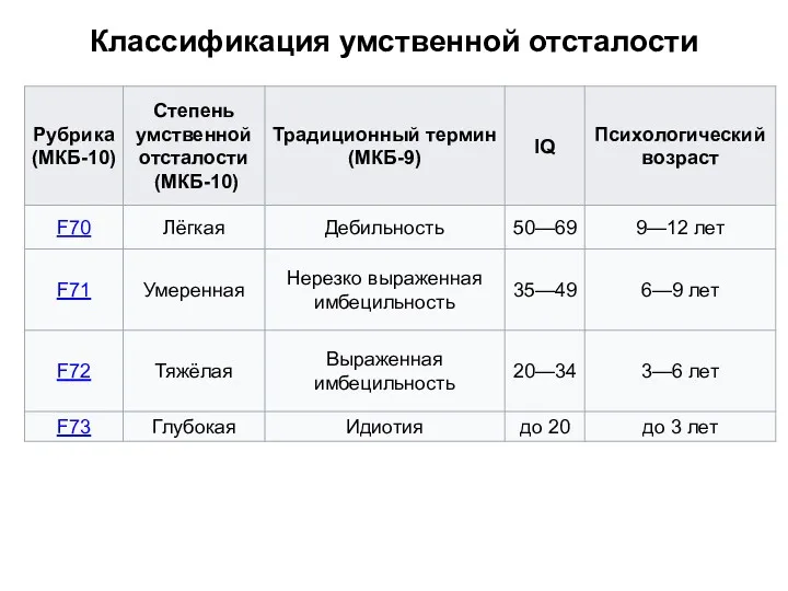 Классификация умственной отсталости