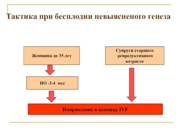 Женщина до 35 лет Супруги старшего репродуктивного возраста Направление в