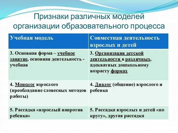 Признаки различных моделей организации образовательного процесса