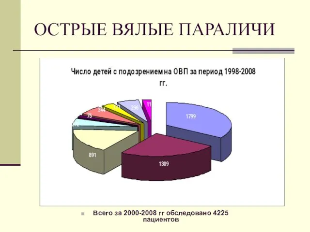 ОСТРЫЕ ВЯЛЫЕ ПАРАЛИЧИ Всего за 2000-2008 гг обследовано 4225 пациентов