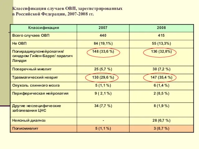 Классификация случаев ОВП, зарегистрированных в Российской Федерации, 2007-2008 гг.