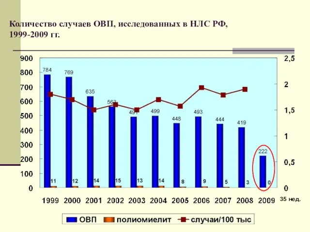 Количество случаев ОВП, исследованных в НЛС РФ, 1999-2009 гг. 35 нед.