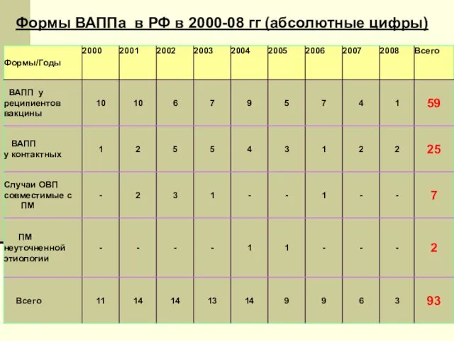 Формы ВАППа в РФ в 2000-08 гг (абсолютные цифры)