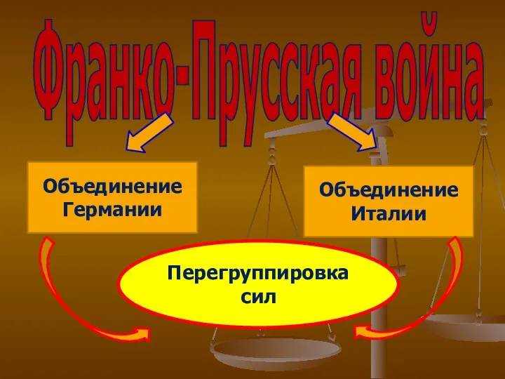 Франко-Прусская война Объединение Германии Объединение Италии Перегруппировка сил