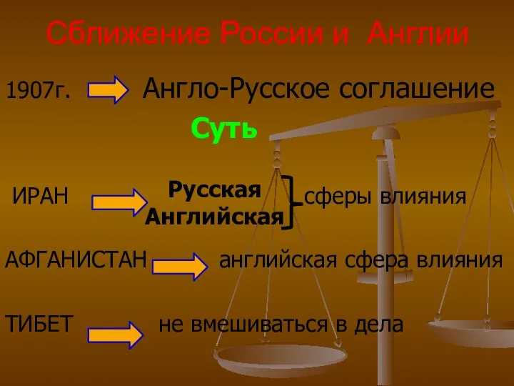 Сближение России и Англии 1907г. Англо-Русское соглашение Суть ИРАН сферы