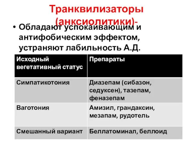 Транквилизаторы (анксиолитики)- Обладают успокаивающим и антифобическим эффектом, устраняют лабильность А.Д.