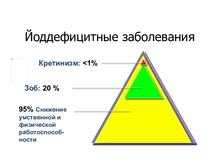 Йоддефицитные заболевания