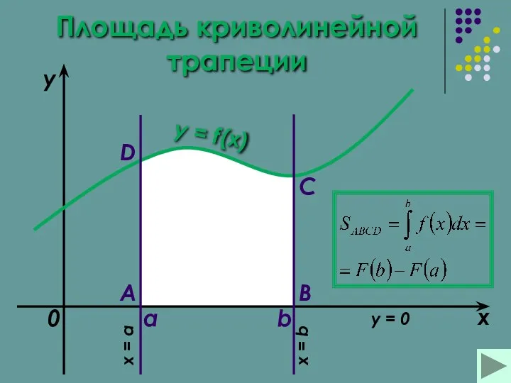 Площадь криволинейной трапеции a b x y y = f(x)