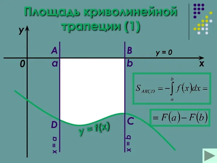 Площадь криволинейной трапеции (1) a b x y y =