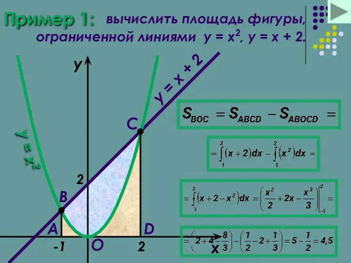 Пример 1: вычислить площадь фигуры, ограниченной линиями y = x2,