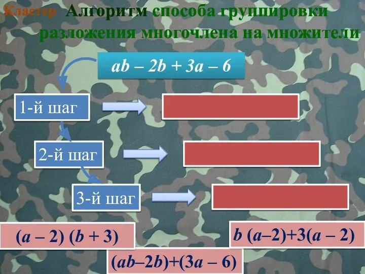 Алгоритм способа группировки разложения многочлена на множители Кластер (аb–2b)+(3а – 6) b (а–2)+3(а