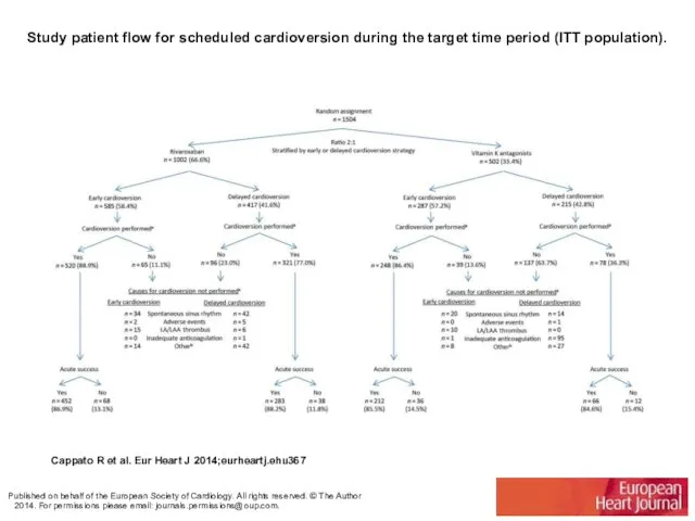 Study patient flow for scheduled cardioversion during the target time