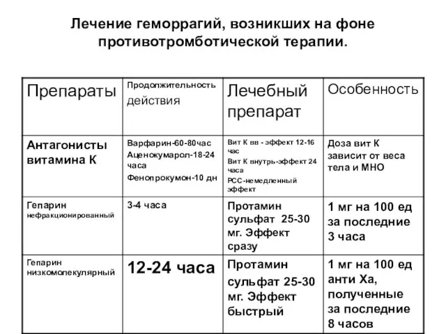 Лечение геморрагий, возникших на фоне противотромботической терапии.