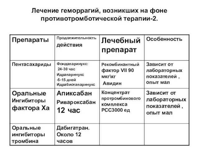 Лечение геморрагий, возникших на фоне противотромботической терапии-2.