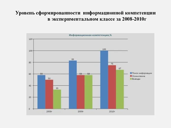 Уровень сформированности информационной компетенции в экспериментальном классе за 2008-2010г