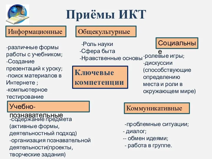 Приёмы ИКТ Ключевые компетенции Учебно-познавательные Коммуникативные Информационные Социальные Общекультурные -содержание