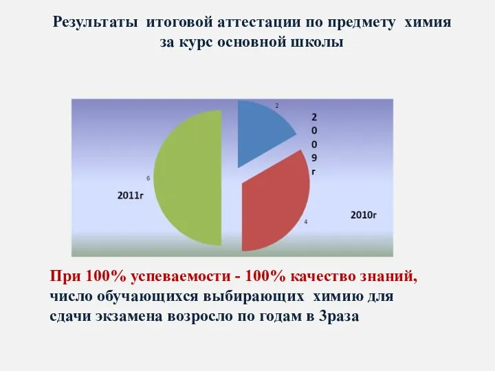 Результаты итоговой аттестации по предмету химия за курс основной школы