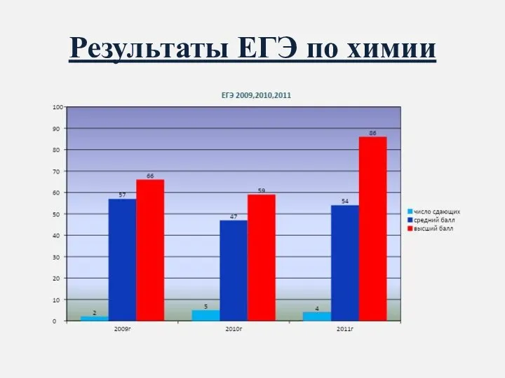 Результаты ЕГЭ по химии