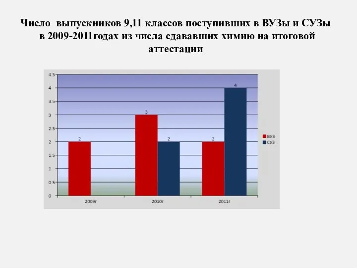 Число выпускников 9,11 классов поступивших в ВУЗы и СУЗы в