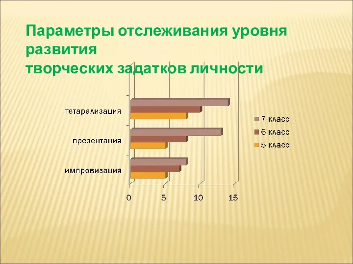 Параметры отслеживания уровня развития творческих задатков личности