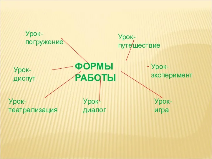 ФОРМЫ РАБОТЫ Урок-погружение Урок-путешествие Урок-диспут Урок-зксперимент Урок-театрализация Урок-диалог Урок-игра