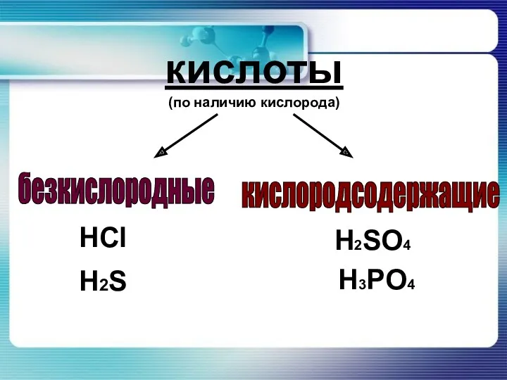 кислоты (по наличию кислорода) безкислородные кислородсодержащие HCl H2S H2SO4 H3PO4