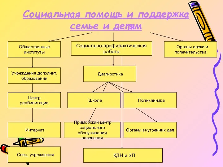 Социальная помощь и поддержка семье и детям Общественные институты Учреждения