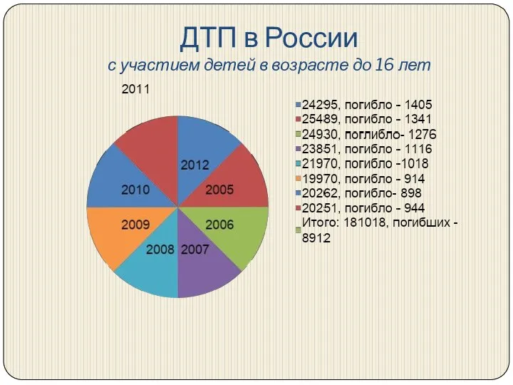 ДТП в России с участием детей в возрасте до 16 лет