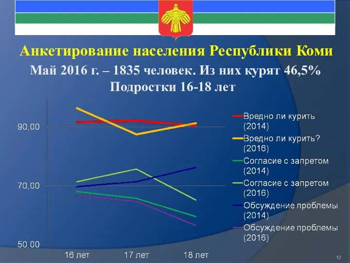 Анкетирование населения Республики Коми Май 2016 г. – 1835 человек.