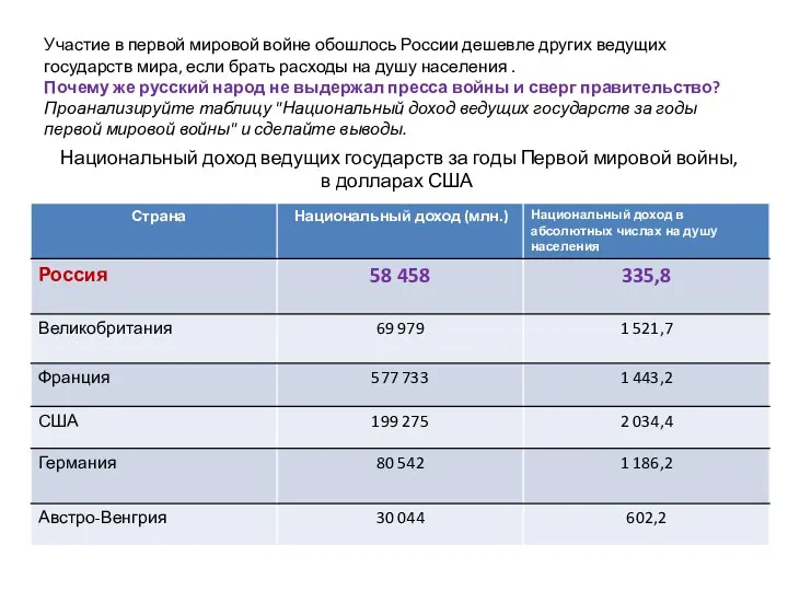 Участие в первой мировой войне обошлось России дешевле других ведущих