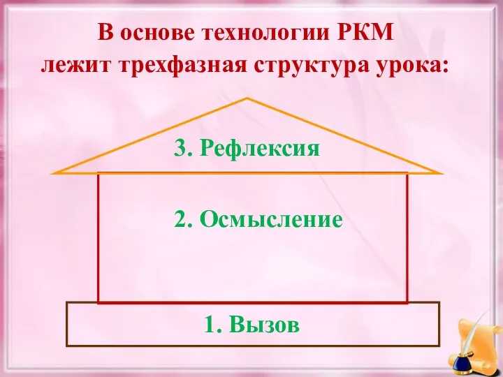 В основе технологии РКМ лежит трехфазная структура урока: 3. Рефлексия 2. Осмысление 1. Вызов