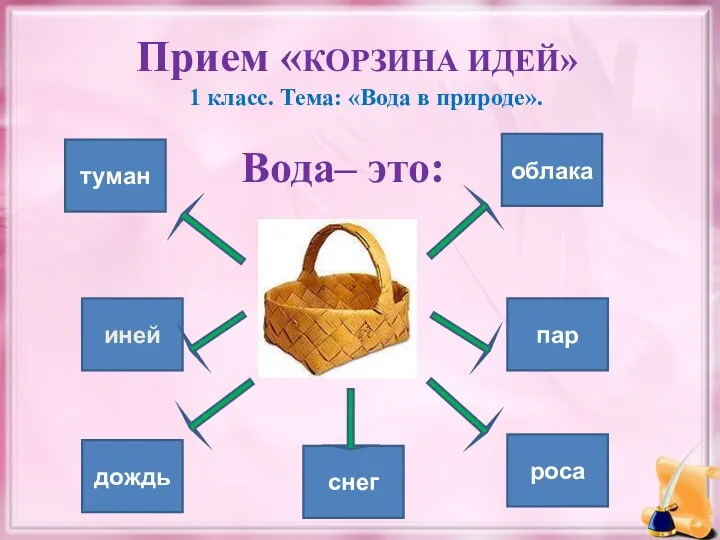 Прием «КОРЗИНА ИДЕЙ» 1 класс. Тема: «Вода в природе». Вода–