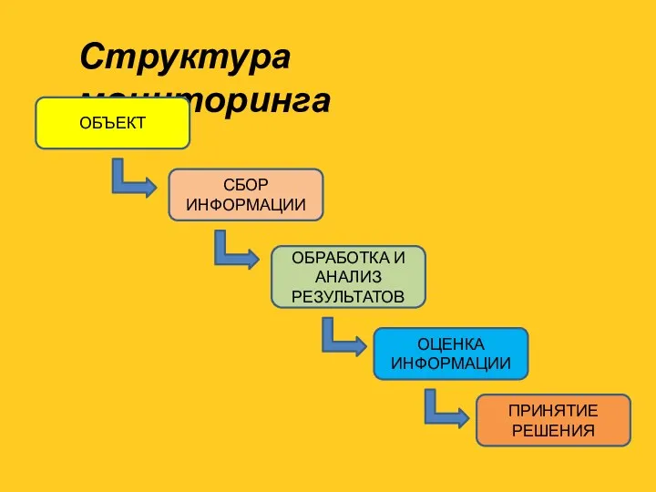 Структура мониторинга ОБЪЕКТ СБОР ИНФОРМАЦИИ ОБРАБОТКА И АНАЛИЗ РЕЗУЛЬТАТОВ ОЦЕНКА ИНФОРМАЦИИ ПРИНЯТИЕ РЕШЕНИЯ