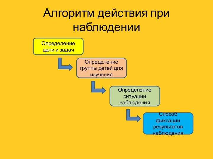 Алгоритм действия при наблюдении Определение цели и задач Определение группы