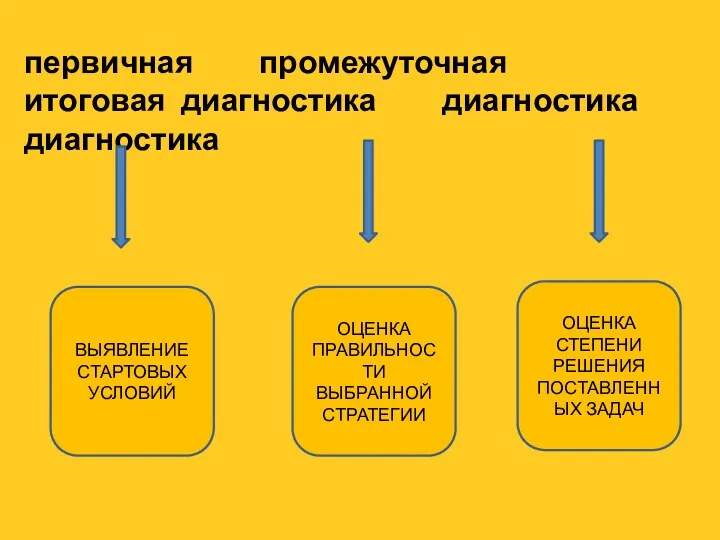 первичная промежуточная итоговая диагностика диагностика диагностика ВЫЯВЛЕНИЕ СТАРТОВЫХ УСЛОВИЙ ОЦЕНКА