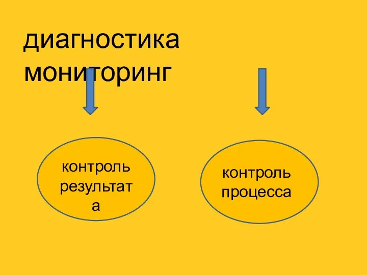 диагностика мониторинг контроль результата контроль процесса