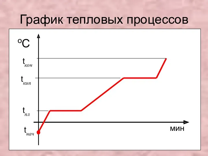 График тепловых процессов оС мин tпл tкип tнач tкон