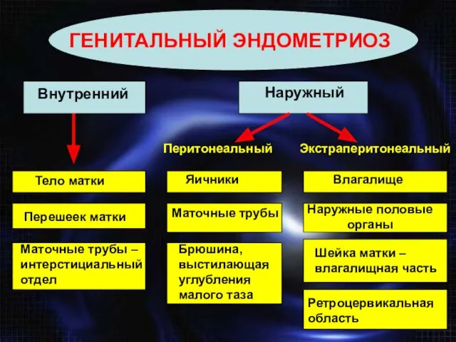 ГЕНИТАЛЬНЫЙ ЭНДОМЕТРИОЗ Внутренний Наружный Перитонеальный Экстраперитонеальный Тело матки Яичники Влагалище