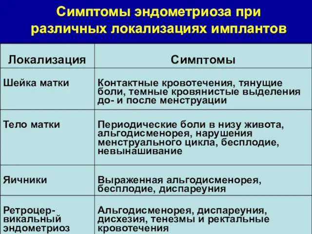 Симптомы эндометриоза при различных локализациях имплантов