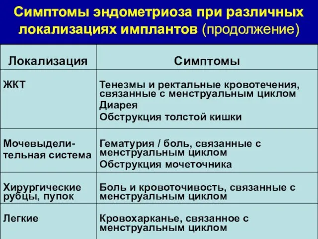 Симптомы эндометриоза при различных локализациях имплантов (продолжение)