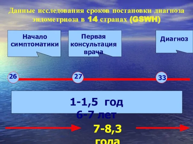 Данные исследования сроков постановки диагноза эндометриоза в 14 странах (GSWH)