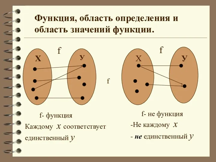 Функция, область определения и область значений функции. Х Х У