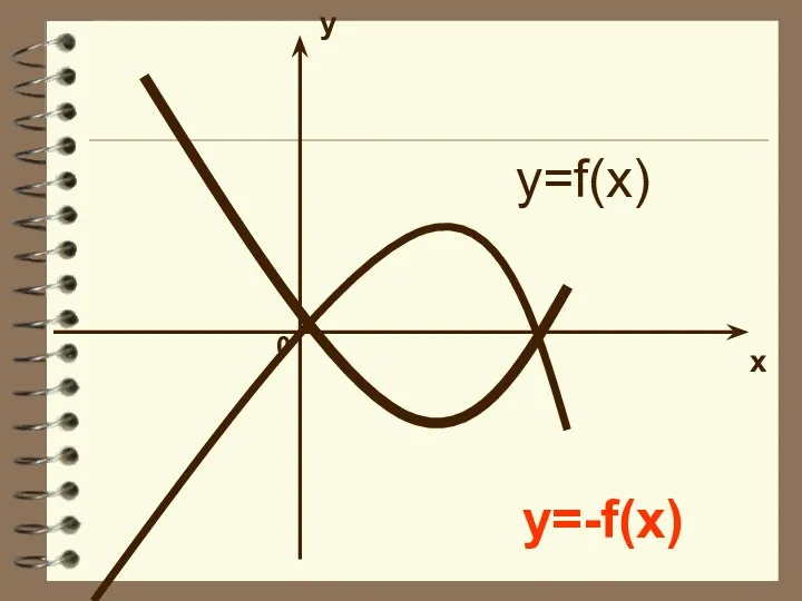 y x 0 y=f(x) y=-f(x)