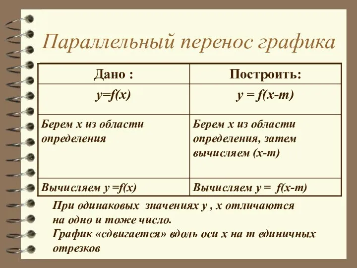 Параллельный перенос графика При одинаковых значениях у , х отличаются на одно и